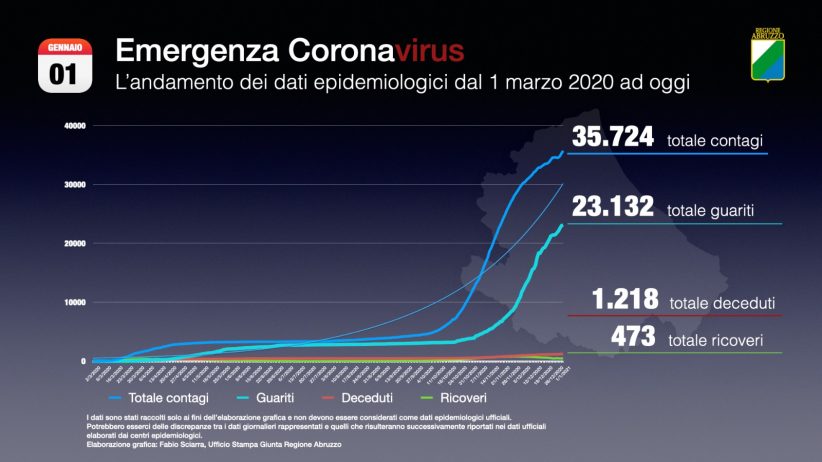 coronavirus abruzzo