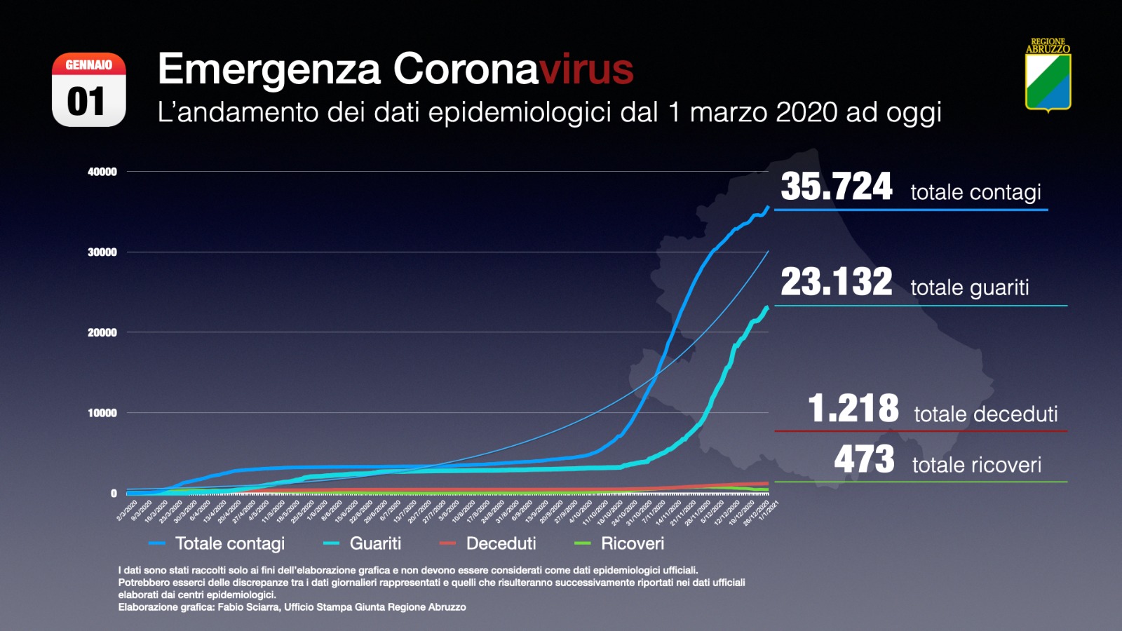 Report Coronavirus, 410 nuovi casi su 3452 tamponi. 203 positivi in provincia di Chieti