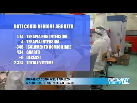 Coronavirus – I nuovi positivi in Abruzzo sono soltanto 97