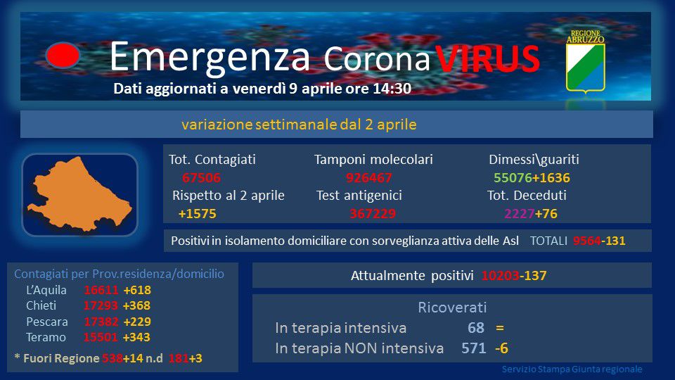 Report Coronavirus: 351 nuovi positivi e 420 guariti in Abruzzo. 15 morti