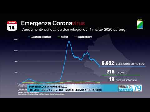 In Abruzzo 144 nuovi contagi e 2 vittime