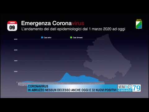 Coronavirus – In Abruzzo nessun decesso ma 32 nuovi positivi
