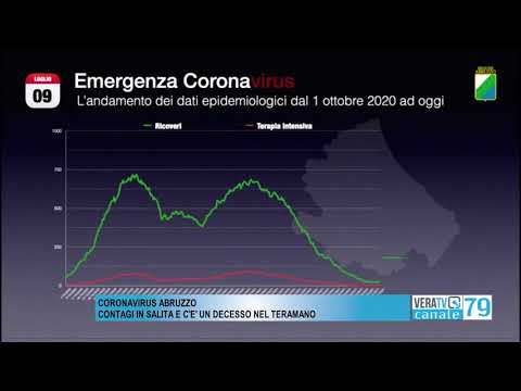 Coronavirus – Contagi in aumento in Abruzzo, una vittima nel teramano