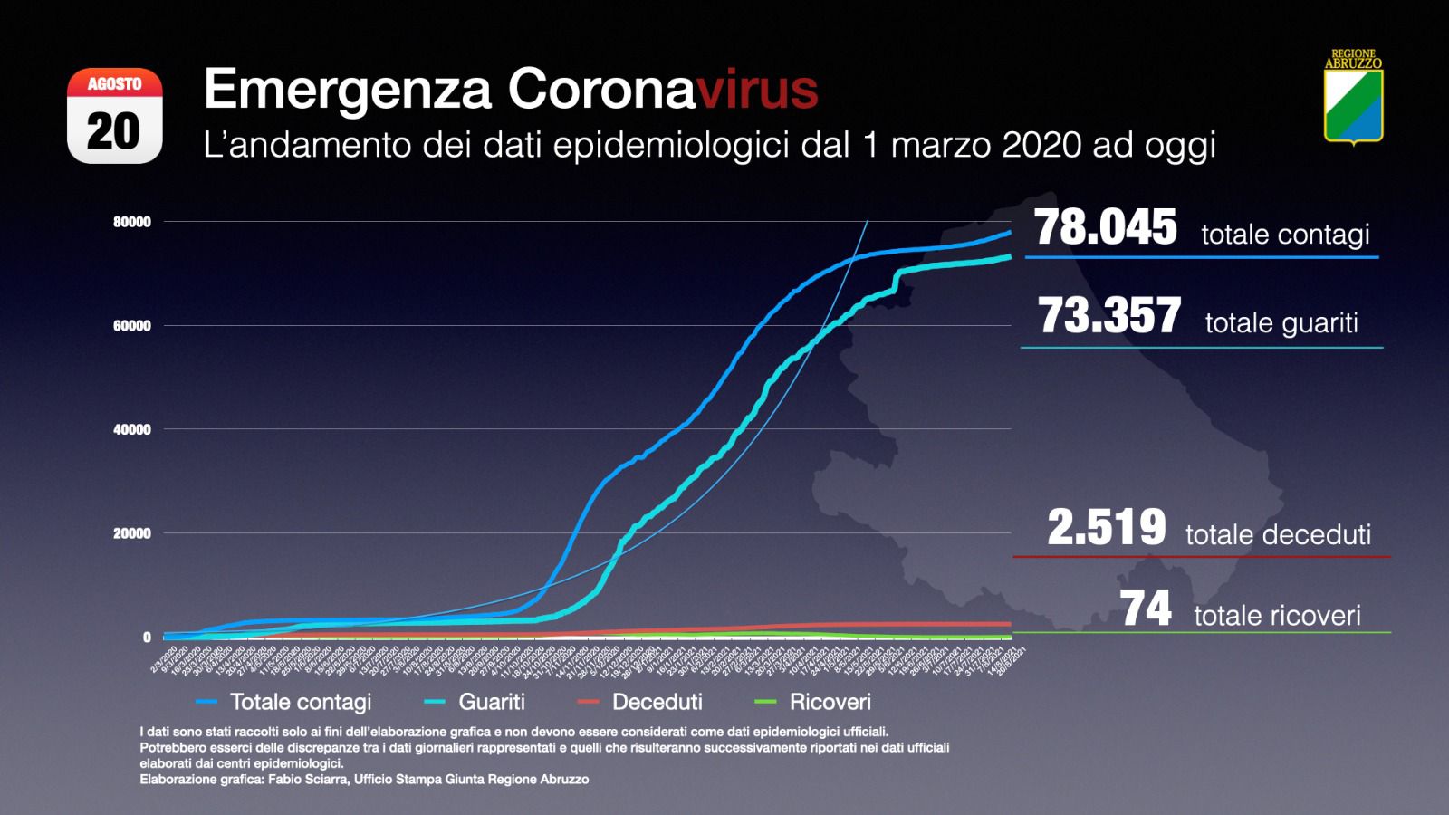 Report Coronavirus: 101 nuovi positivi e 81 guariti