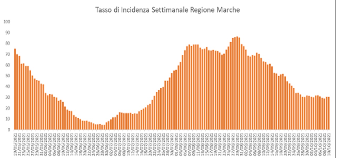 Covid-19 Marche. Un decesso, stabili i ricoveri, tasso di incidenza ogni 100 mila abitanti 30,3%