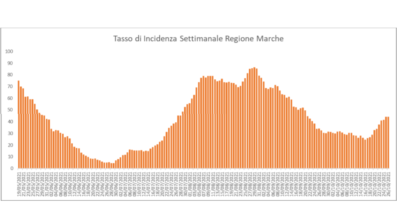 Covid Marche, 2 decessi e 105 nuovi positivi. Crescono i ricoveri in terapia intensiva: 17, + 3 in un giorno