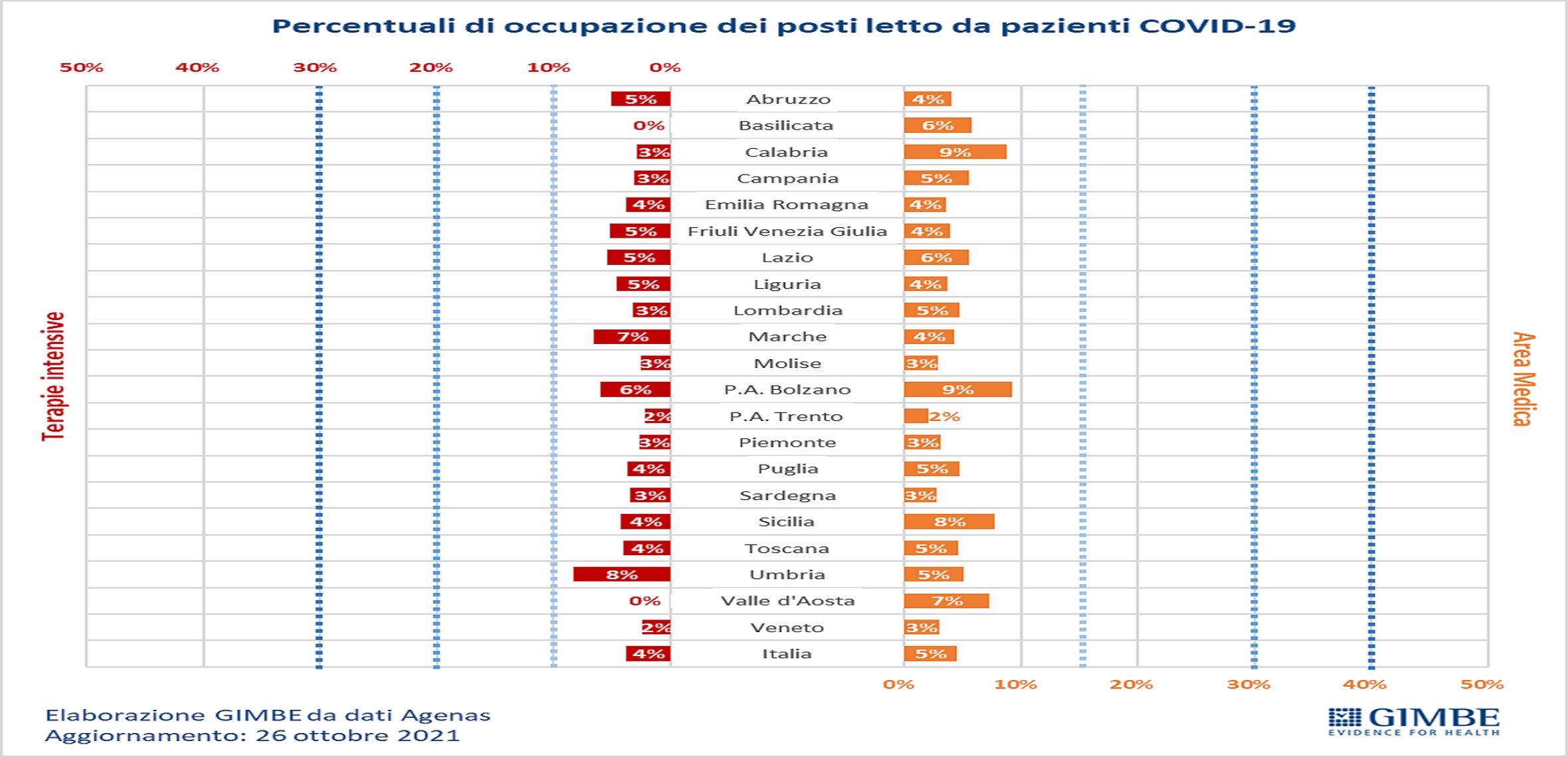 Gimbe: aumento del 43% dei positivi in una settimana e aumento dei ricoveri