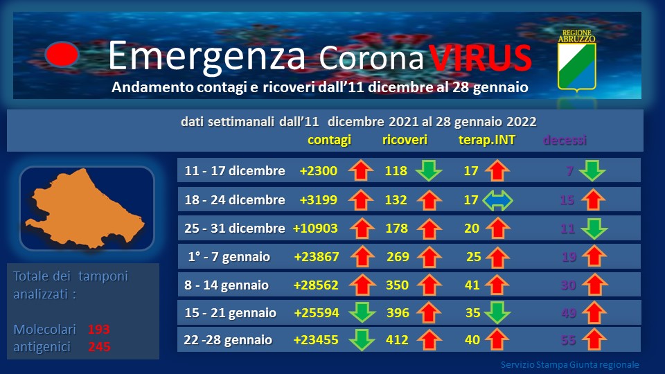 Report Coronavirus: 3102 nuovi positivi, 7 decessi e 293 guariti. In lieve calo i ricoveri