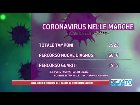 Coronavirus – Contagi e ricoveri in calo nelle Marche, ma ci sono altre sei vittime