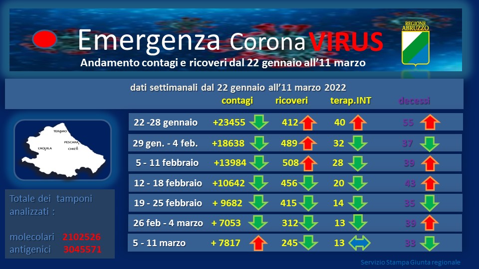 Report Coronavirus: 1378 nuovi positivi, 4 decessi e 717 guariti in Abruzzo