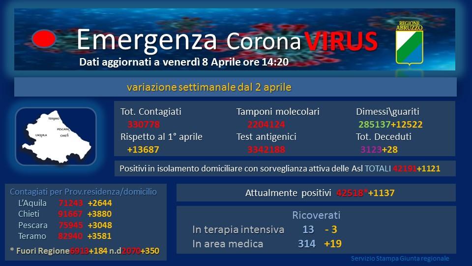 Report Coronavirus: 2079 nuovi positivi, tre decessi e 2263 guariti in Abruzzo